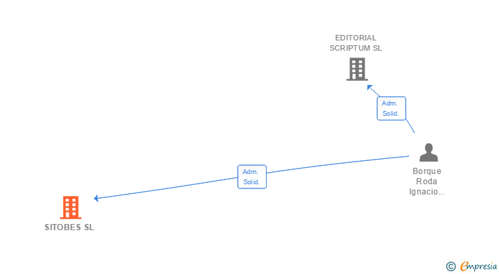 Vinculaciones societarias de SITOBES SL