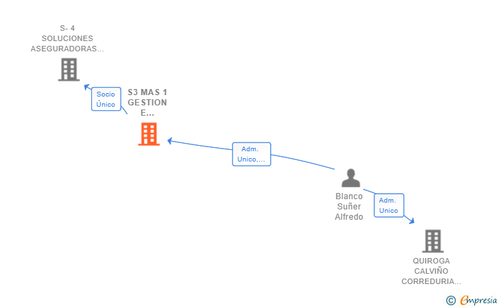 Vinculaciones societarias de S3 MAS 1 GESTION E INVERSIONES SL