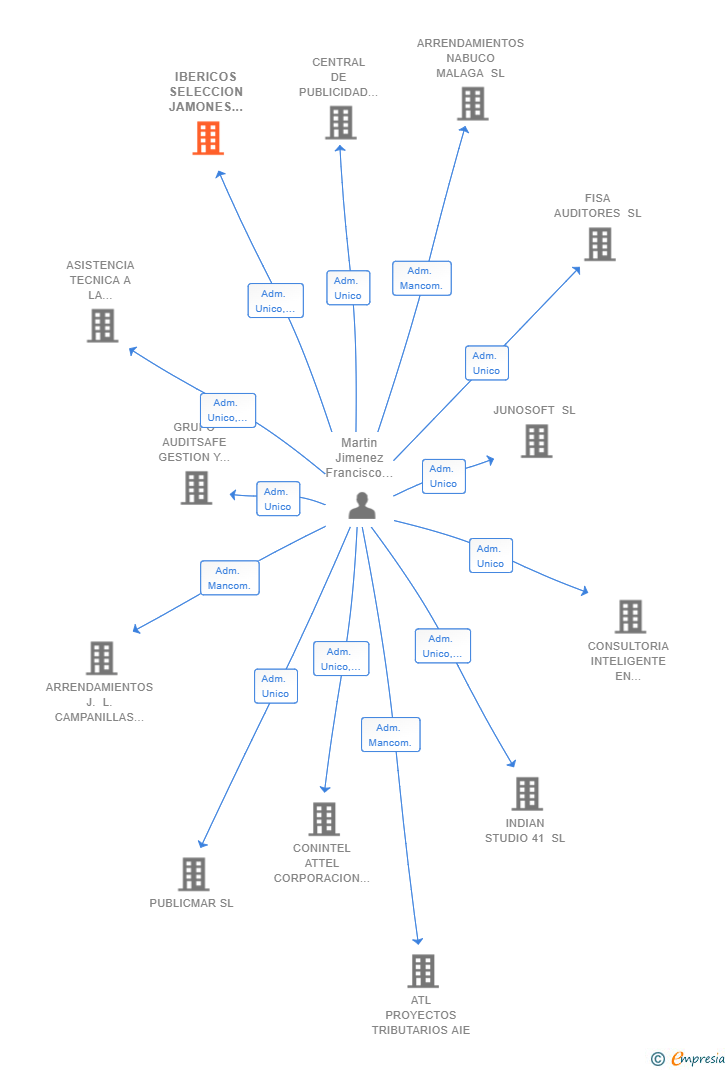 Vinculaciones societarias de IBERICOS SELECCION JAMONES FRANCISCO MARTIN SL