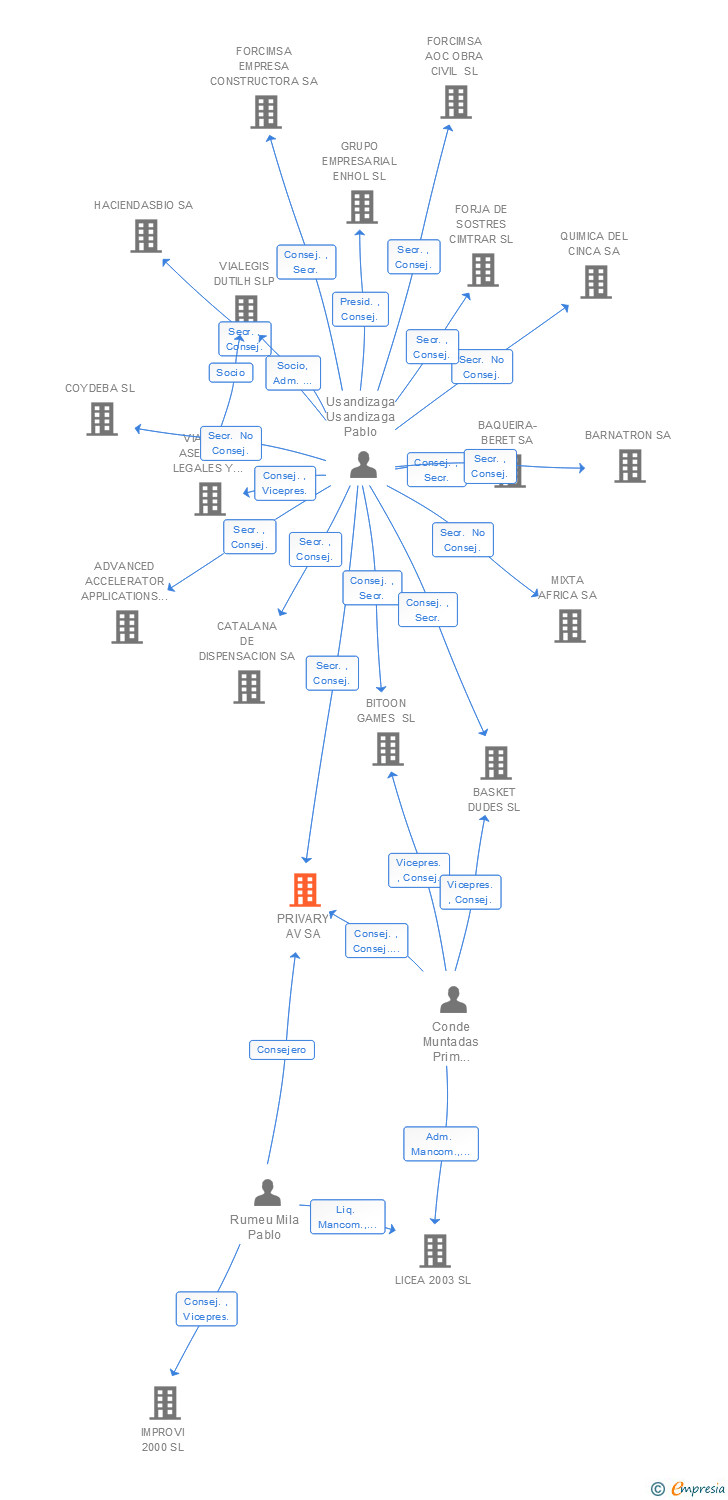 Vinculaciones societarias de PRIVARY SA