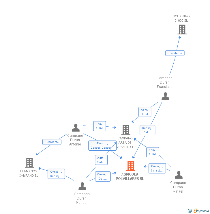 Vinculaciones societarias de AGRICOLA POLVILLARES SL