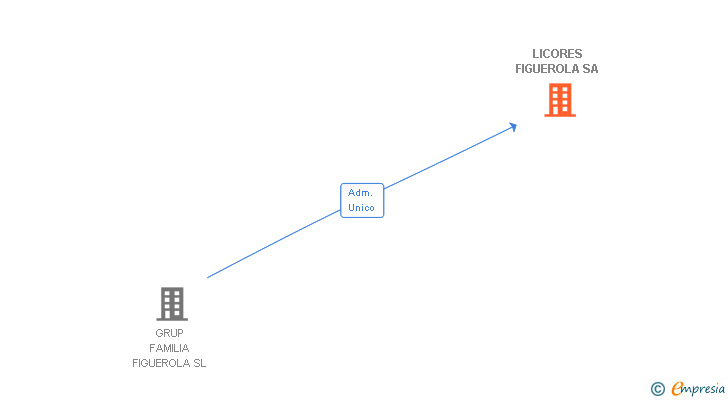 Vinculaciones societarias de LICORES FIGUEROLA SA