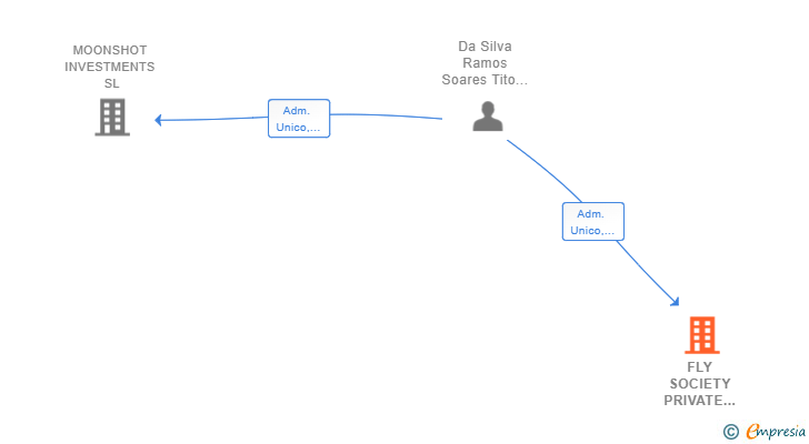 Vinculaciones societarias de FLY SOCIETY PRIVATE AVIATION SL