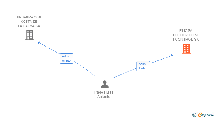 Vinculaciones societarias de ELICSA ELECTRICITAT I CONTROL SA