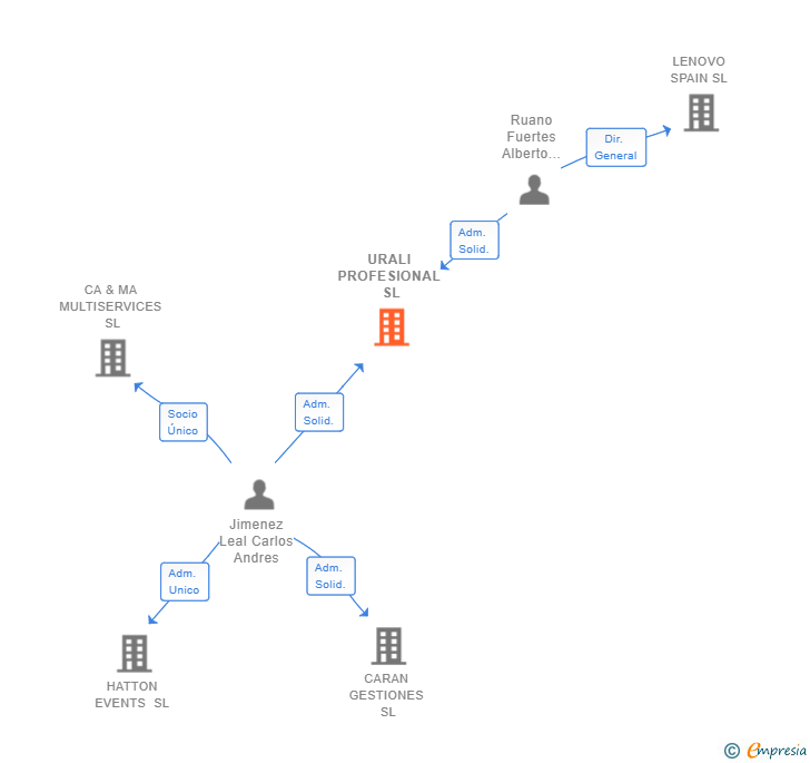 Vinculaciones societarias de URALI PROFESIONAL SL