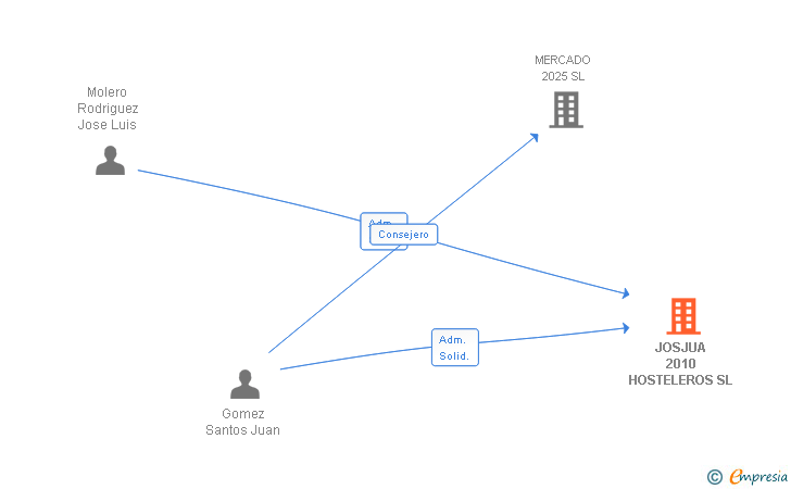 Vinculaciones societarias de JOSJUA 2010 HOSTELEROS SL