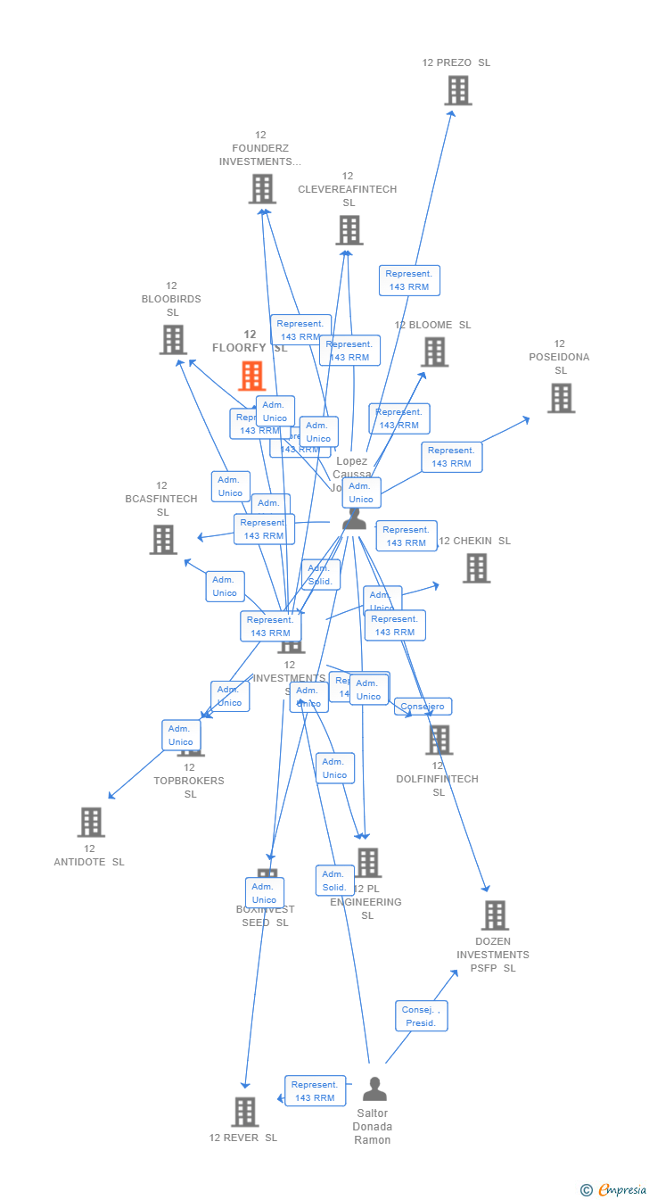 Vinculaciones societarias de 12 FLOORFY SL