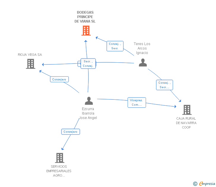 Vinculaciones societarias de BODEGAS PRINCIPE DE VIANA SL