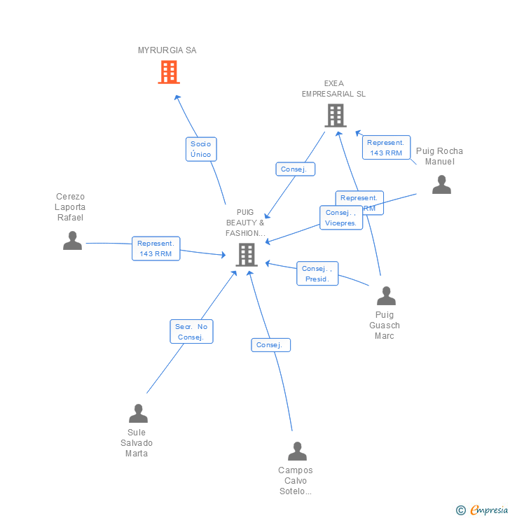 Vinculaciones societarias de MYRURGIA SA