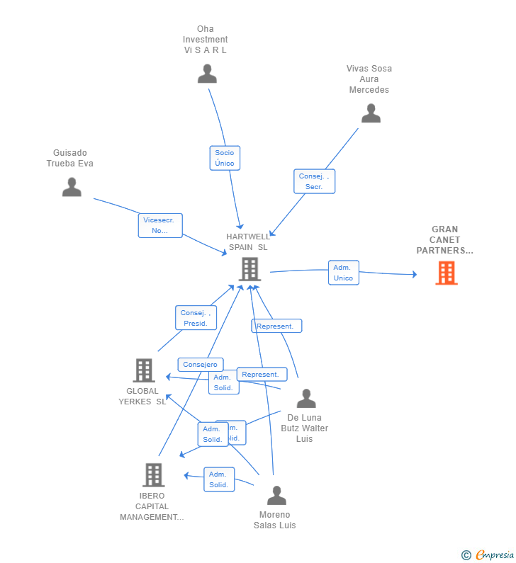 Vinculaciones societarias de GRAN CANET PARTNERS SL