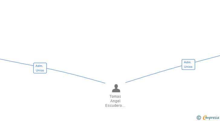 Vinculaciones societarias de SLANG INNOVATIONS SL