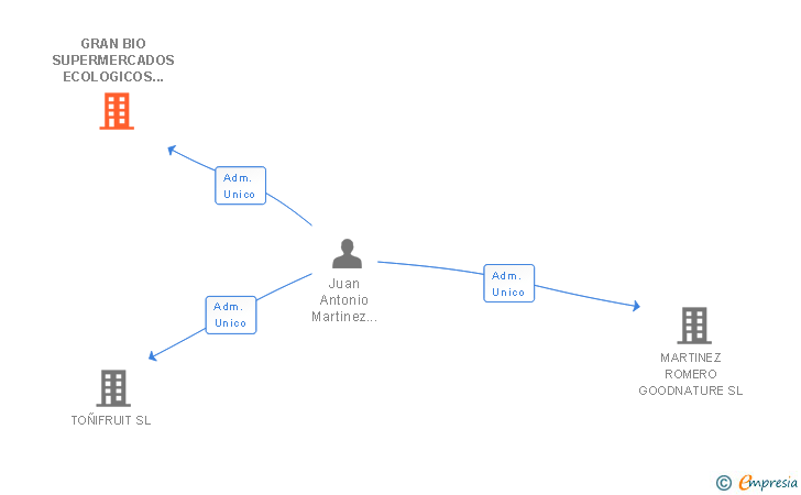 Vinculaciones societarias de GRAN BIO SUPERMERCADOS ECOLOGICOS SL