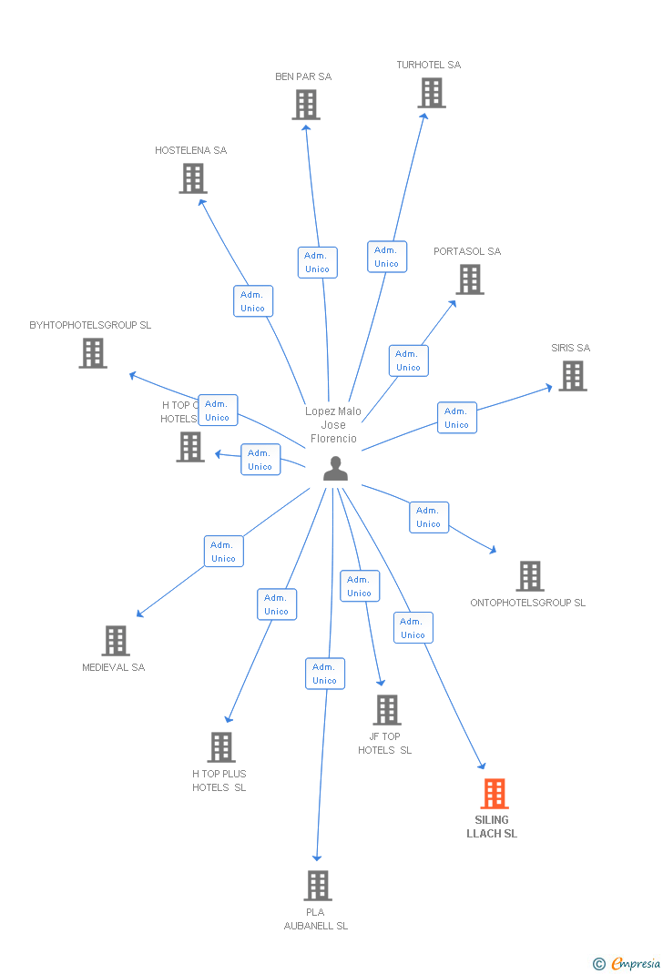 Vinculaciones societarias de SILING LLACH SL