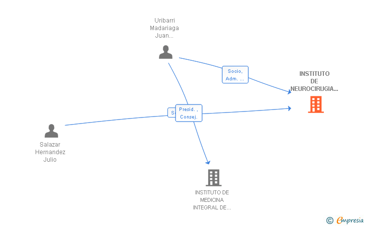 Vinculaciones societarias de INSTITUTO DE NEUROCIRUGIA BILBAO SLP
