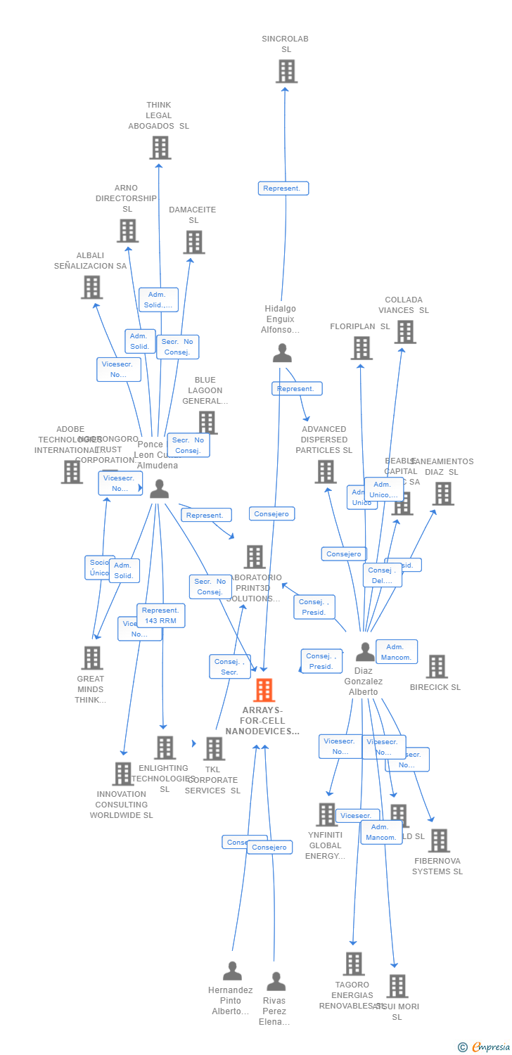 Vinculaciones societarias de ARRAYS-FOR-CELL NANODEVICES SL