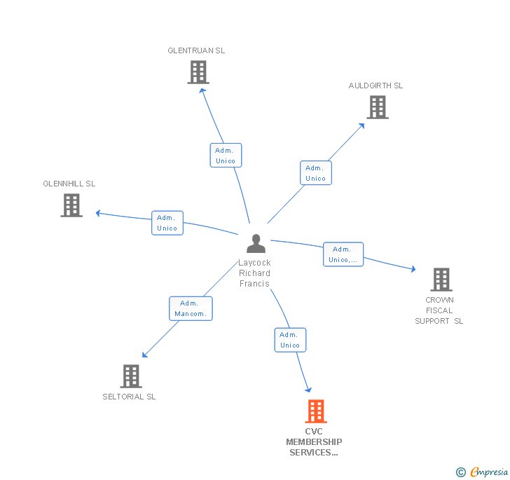 Vinculaciones societarias de CVC MEMBERSHIP SERVICES EUROPE SL