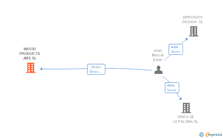 Vinculaciones societarias de WOOD PRODUCTS JMS SL