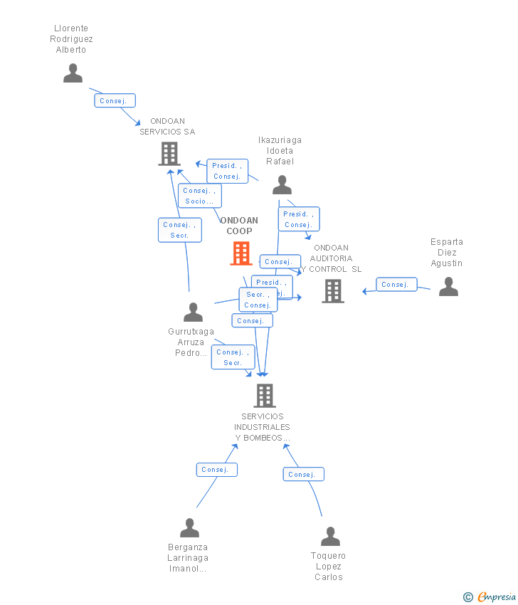 Vinculaciones societarias de ONDOAN COOP