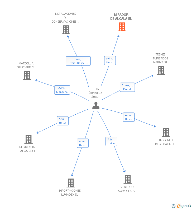 Vinculaciones societarias de MIRADOR DE ALCALA SL