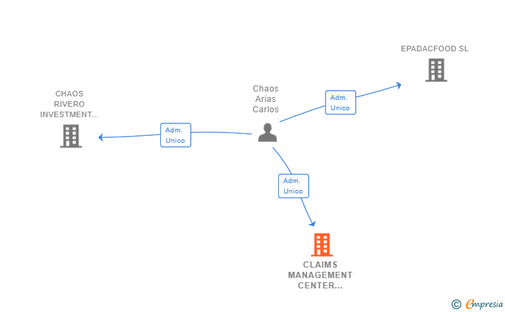Vinculaciones societarias de CLAIMS MANAGEMENT CENTER 2022 SL