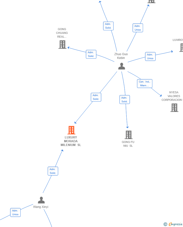 Vinculaciones societarias de LUXURY MORADA MILENIUM SL