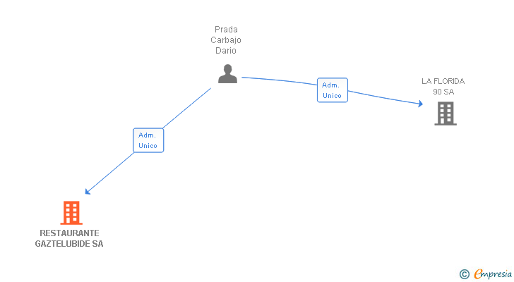 Vinculaciones societarias de RESTAURANTE GAZTELUBIDE SA