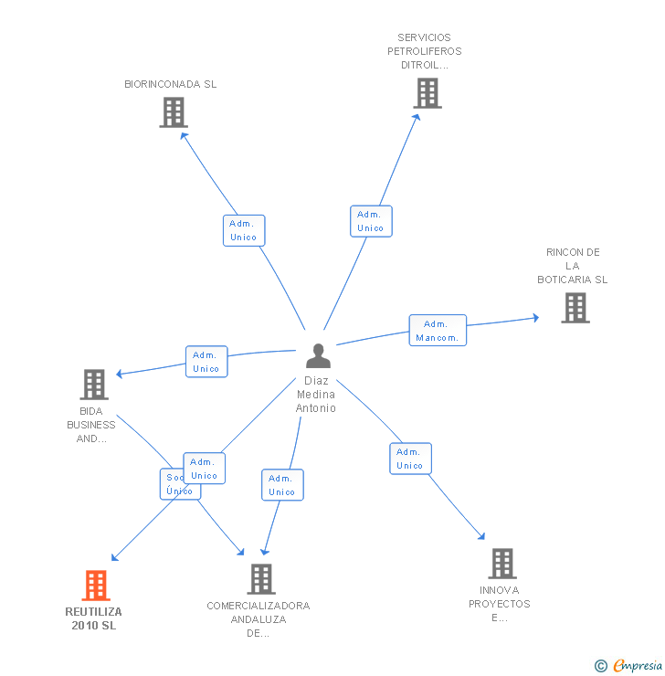 Vinculaciones societarias de REUTILIZA 2010 SL