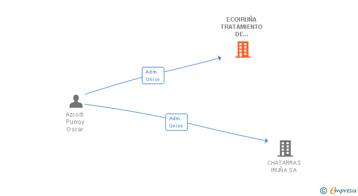Vinculaciones societarias de ECOIRUÑA TRATAMIENTO DE RESIDUOS SL
