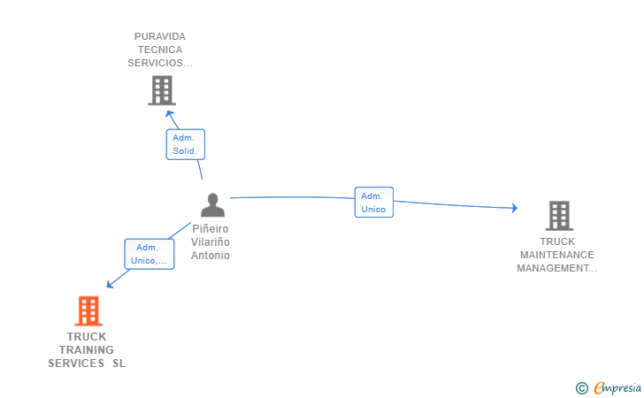 Vinculaciones societarias de TRUCK TRAINING SERVICES SL