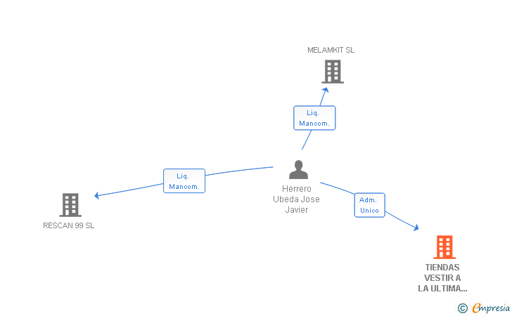 Vinculaciones societarias de TIENDAS VESTIR A LA ULTIMA 2010 SL