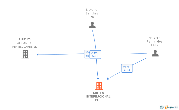 Vinculaciones societarias de SINTEX INTERNACIONAL DE SUMINISTROS SL