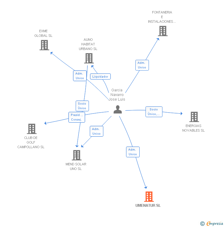 Vinculaciones societarias de UMENATUR SL