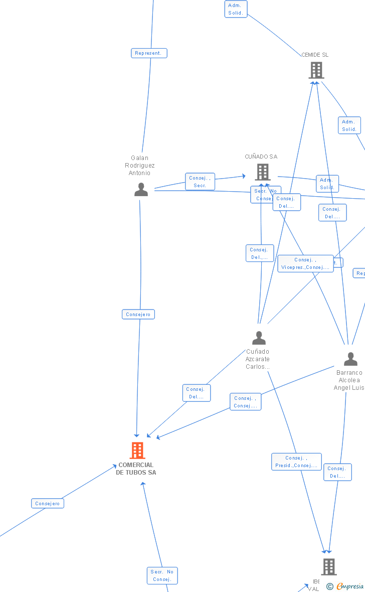 Vinculaciones societarias de COMERCIAL DE TUBOS SA
