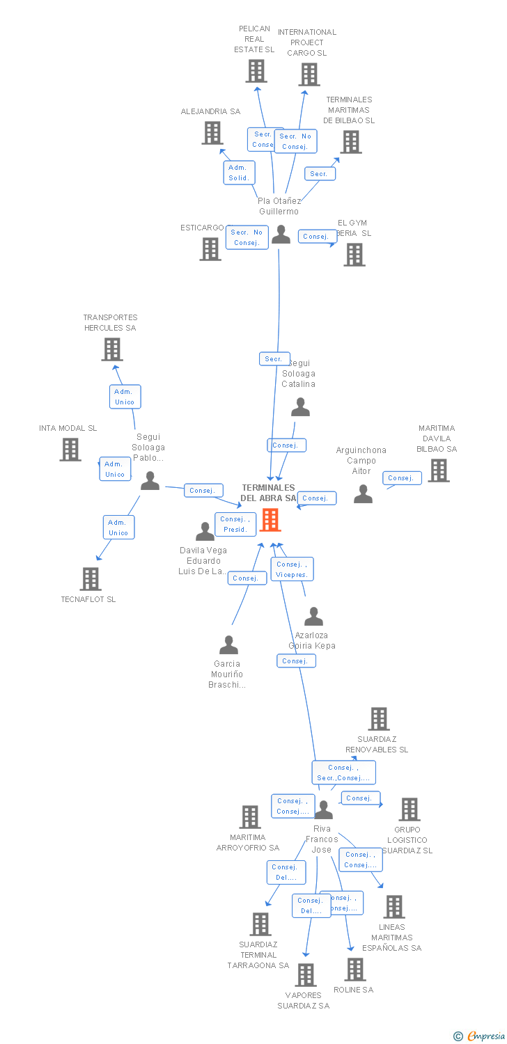 Vinculaciones societarias de TERMINALES DEL ABRA SA