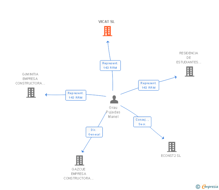 Vinculaciones societarias de VICAT SL