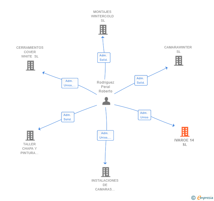 Vinculaciones societarias de IVAROE 14 SL