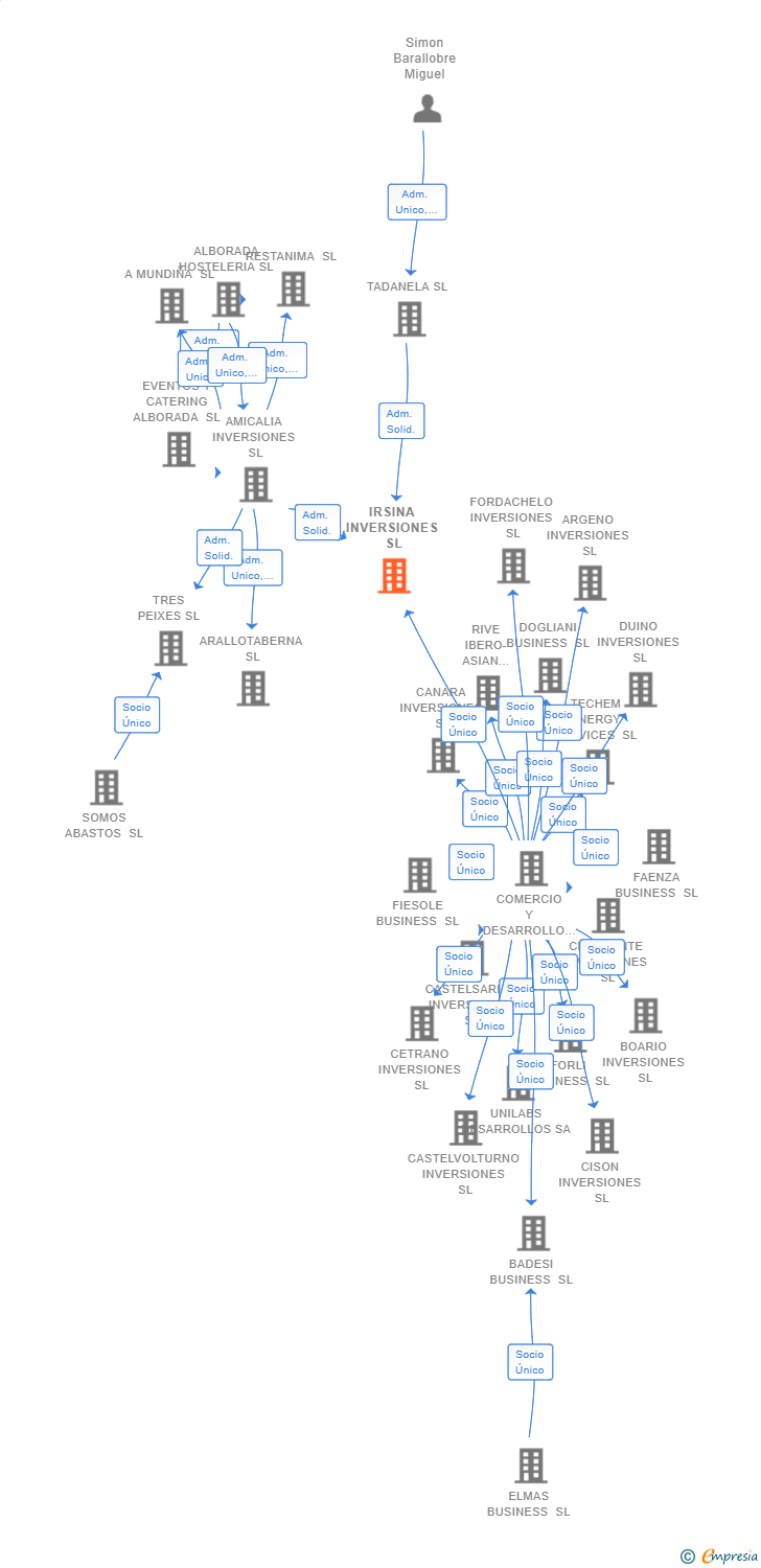 Vinculaciones societarias de IRSINA INVERSIONES SL