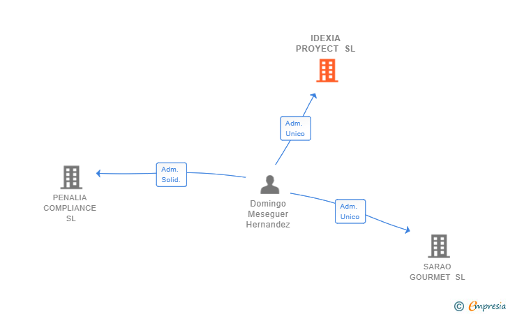 Vinculaciones societarias de IDEXIA PROYECT SL