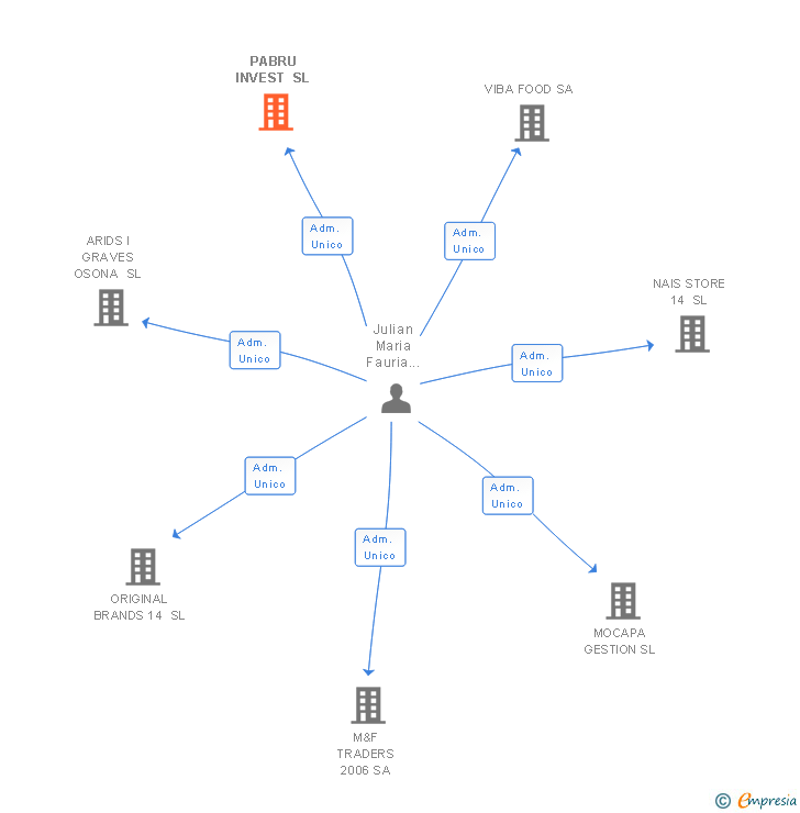 Vinculaciones societarias de PABRU INVEST SL