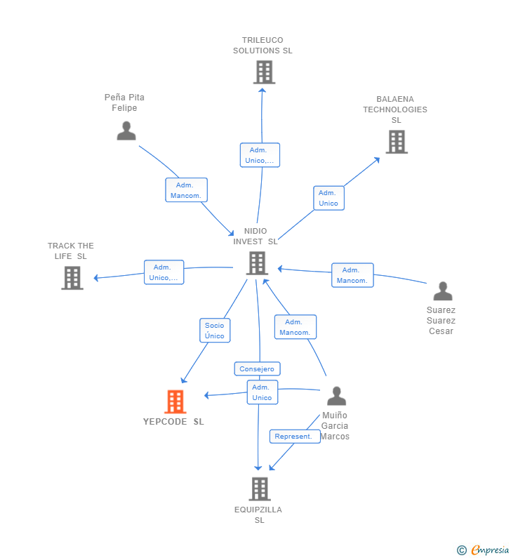 Vinculaciones societarias de YEPCODE SL