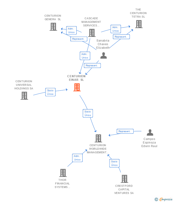 Vinculaciones societarias de CENTURION EINAR SL