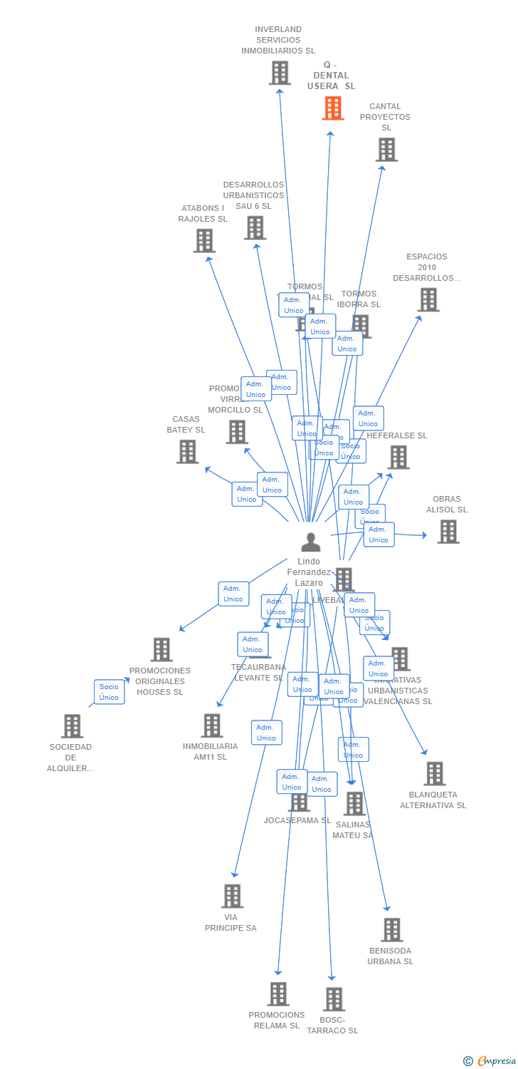 Vinculaciones societarias de Q - DENTAL USERA SL