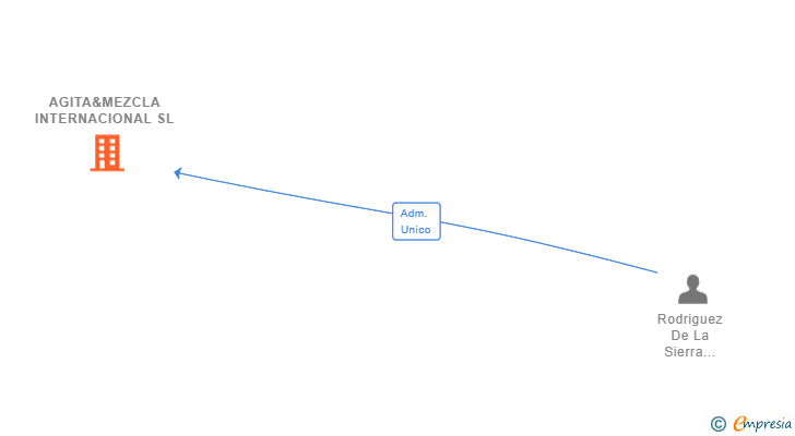 Vinculaciones societarias de AGITA&MEZCLA INTERNACIONAL SL