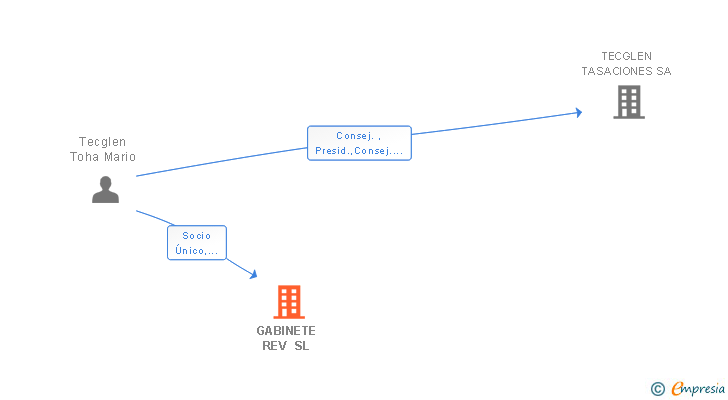 Vinculaciones societarias de GABINETE REV SL