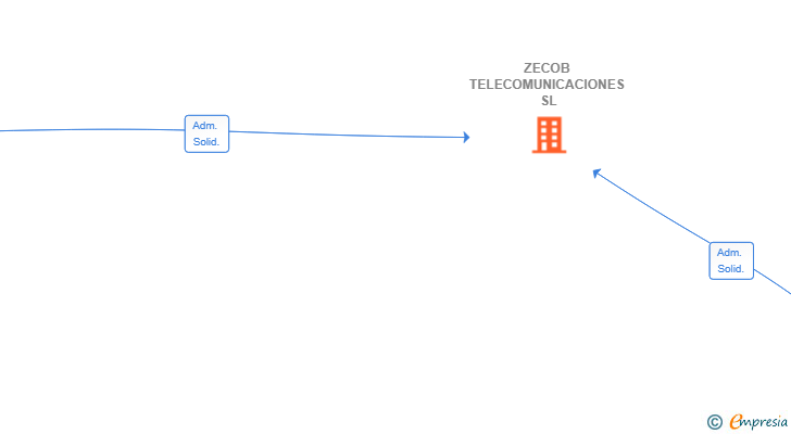 Vinculaciones societarias de ZECOB TELECOMUNICACIONES SL