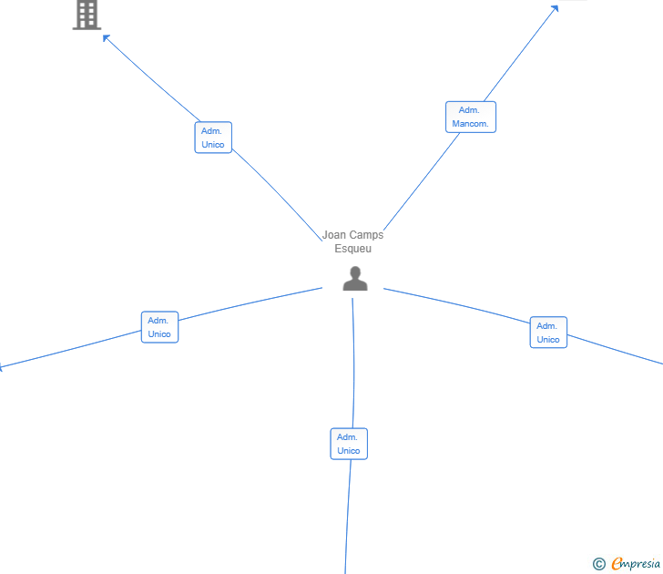 Vinculaciones societarias de PROMOCIONS SA FORCANERA SL