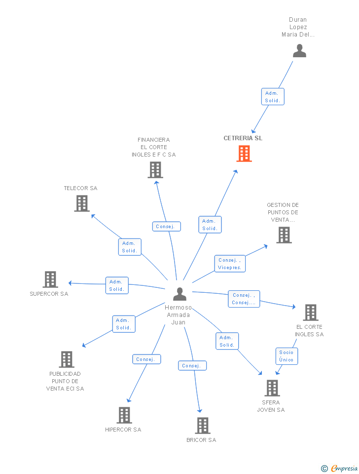 Vinculaciones societarias de CETRERIA SL