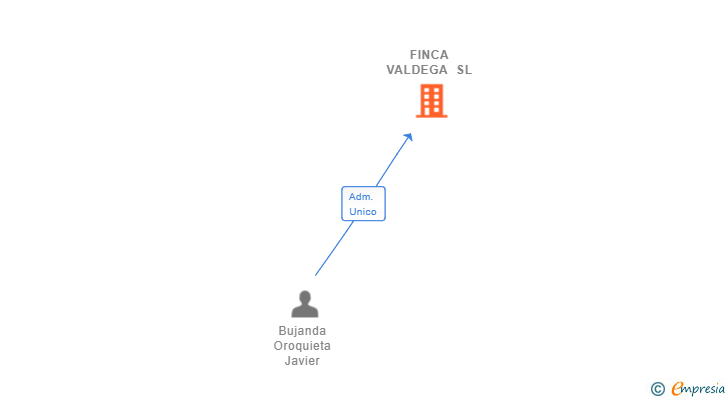 Vinculaciones societarias de FINCA VALDEGA SL