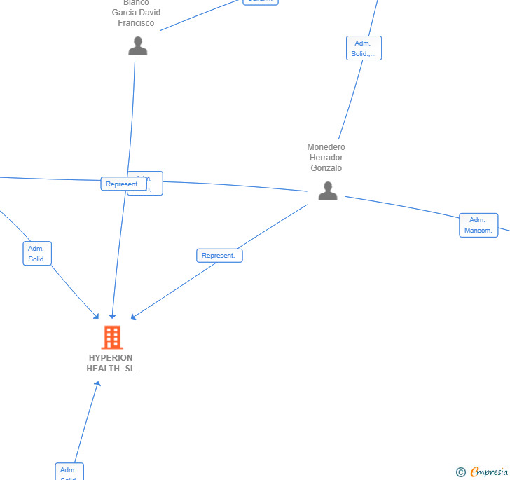 Vinculaciones societarias de HYPERION HEALTH SL
