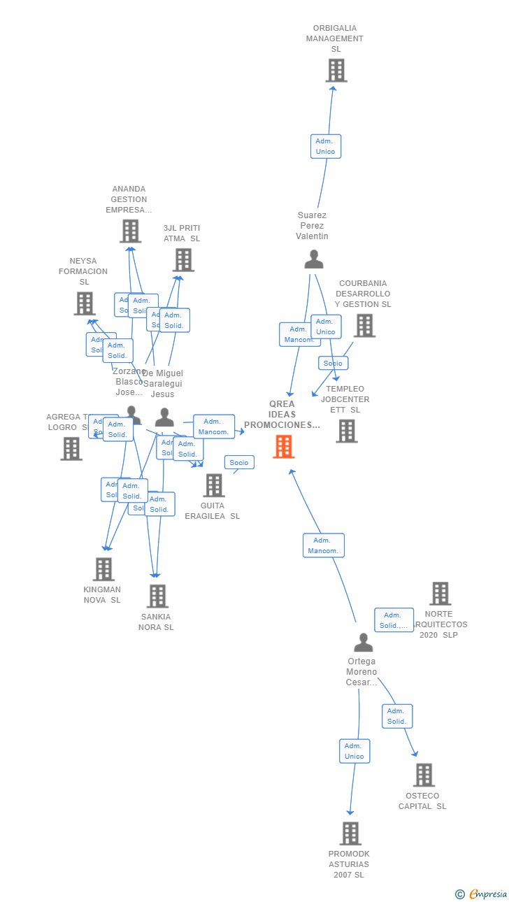Vinculaciones societarias de QREA IDEAS PROMOCIONES Y PROYECTOS SL